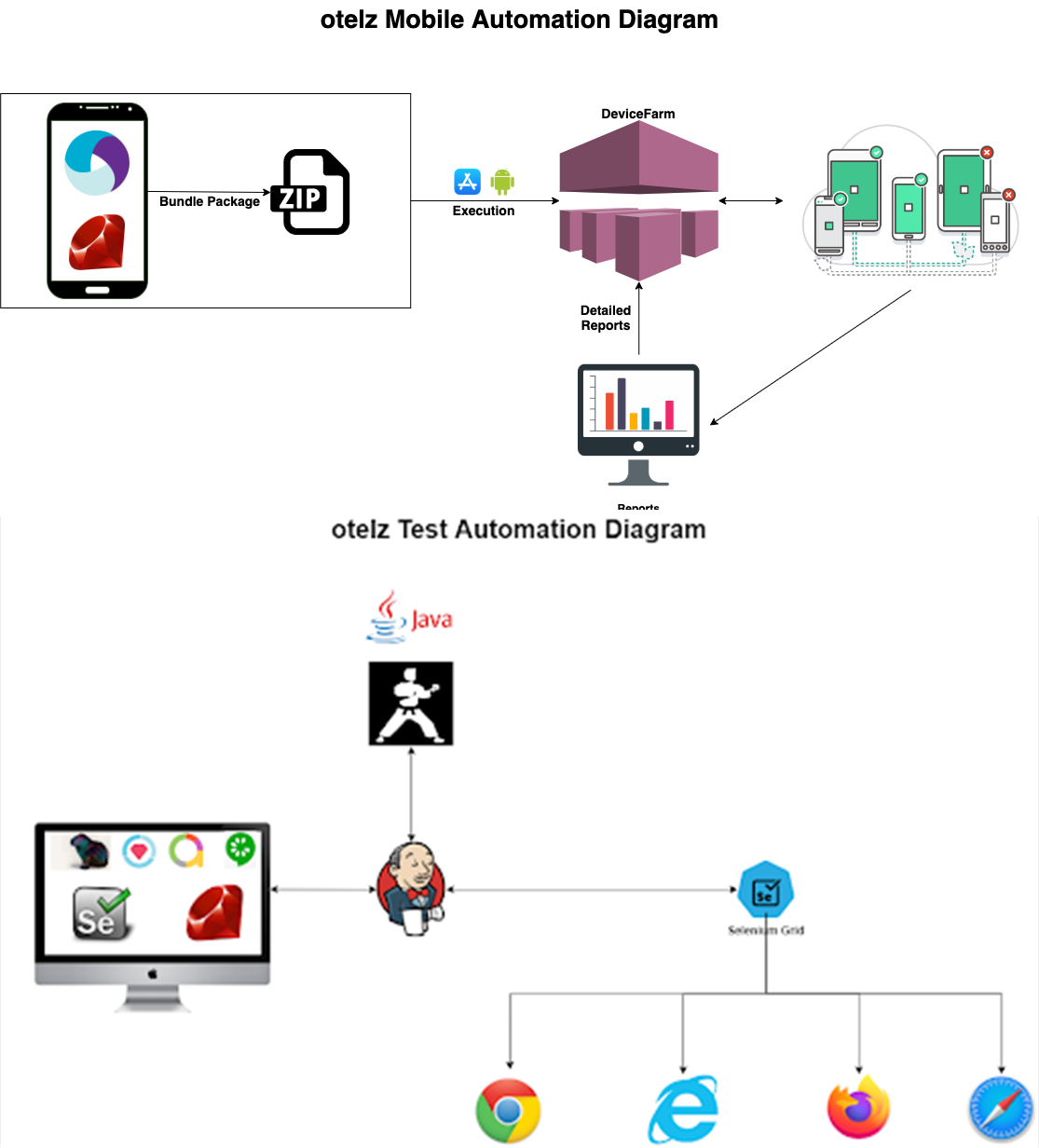 Otelz automation